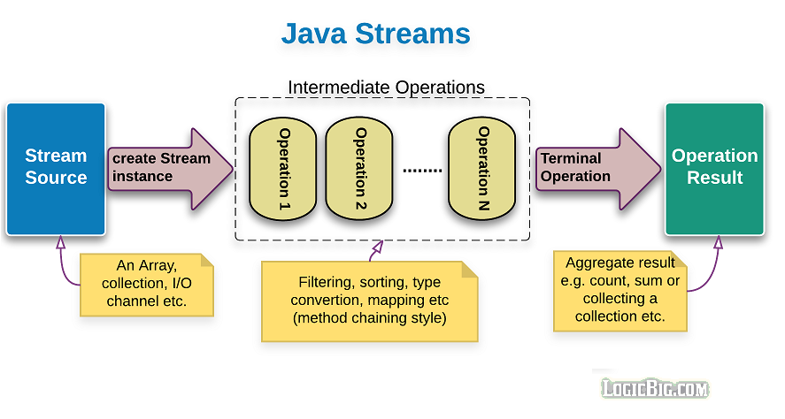 streams